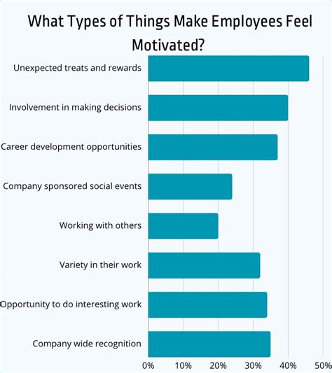 Employee Motivation Statistics 2023: Trends, Insights, and .